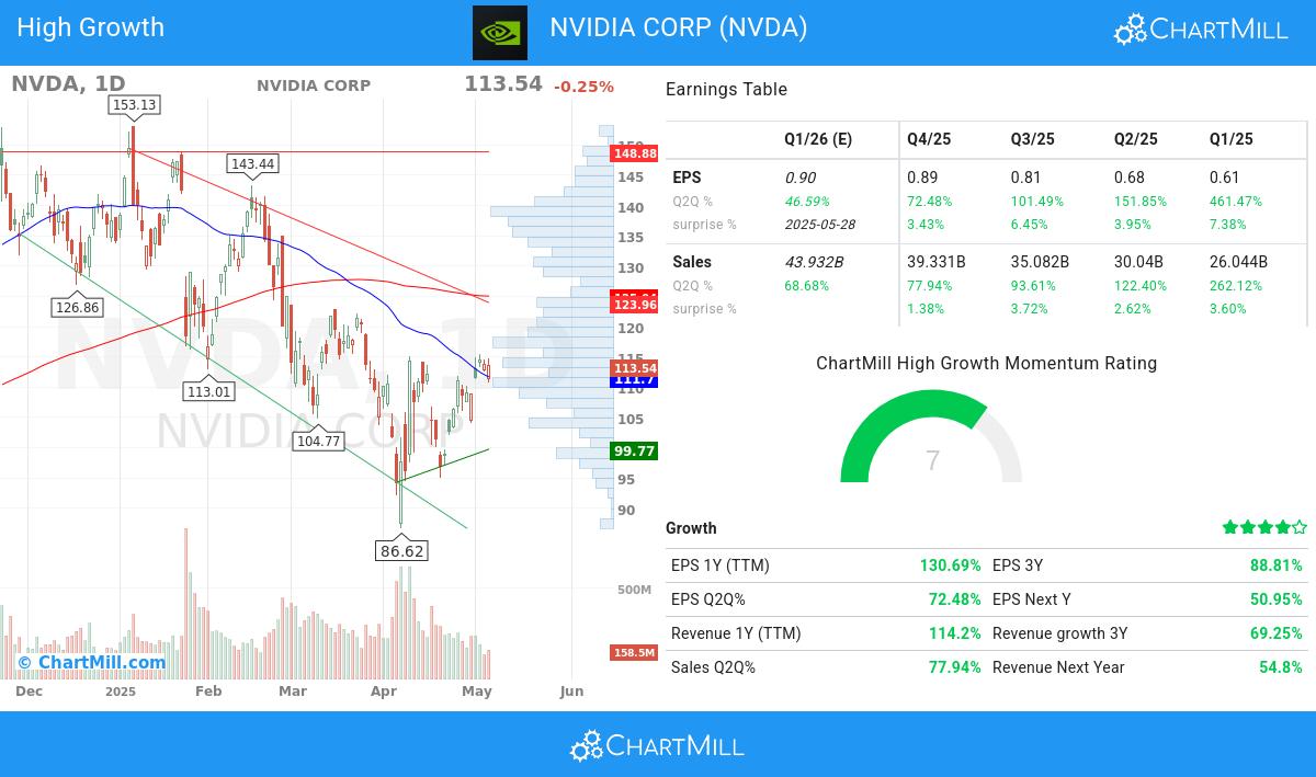 High Growth stocks image