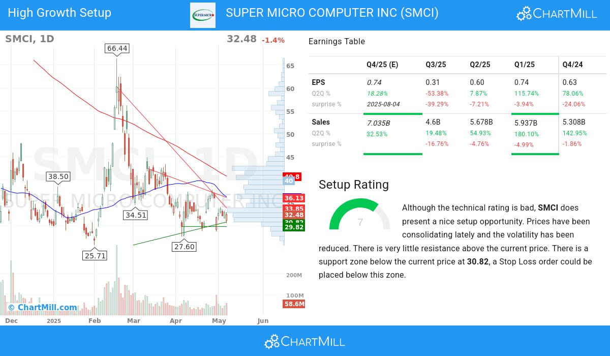 High Growth setup stocks image