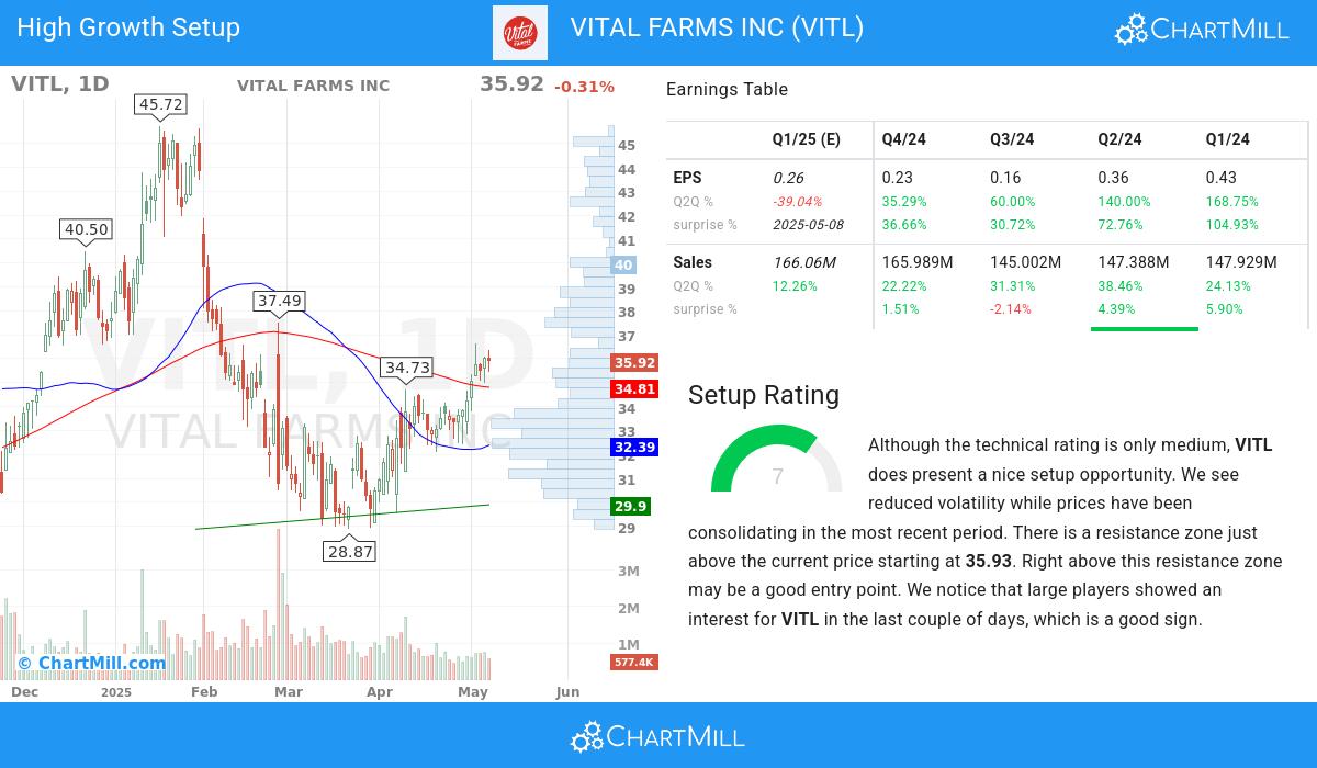 High Growth setup stocks image
