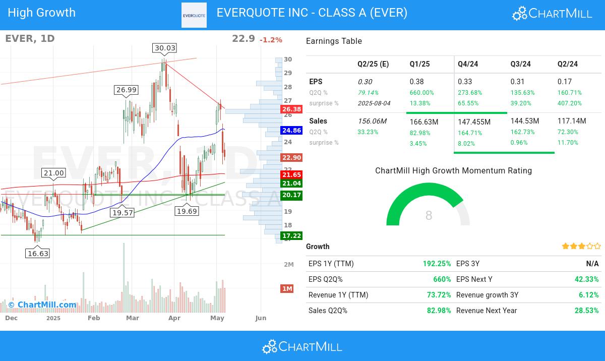 High Growth stocks image