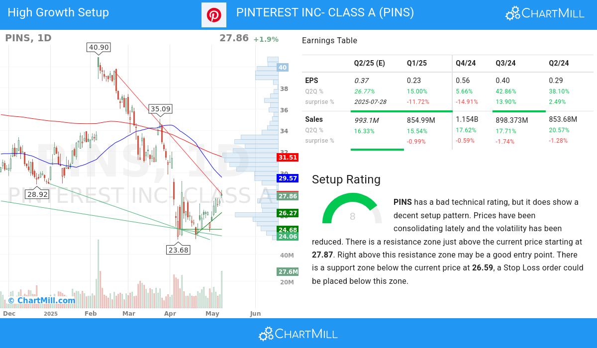 High Growth setup stocks image