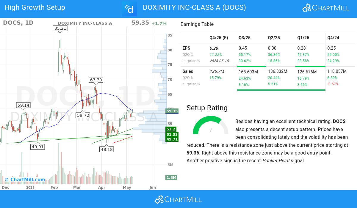 High Growth Setup stocks image