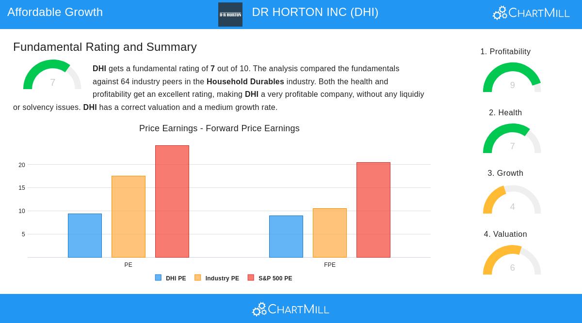 DR HORTON stock chart