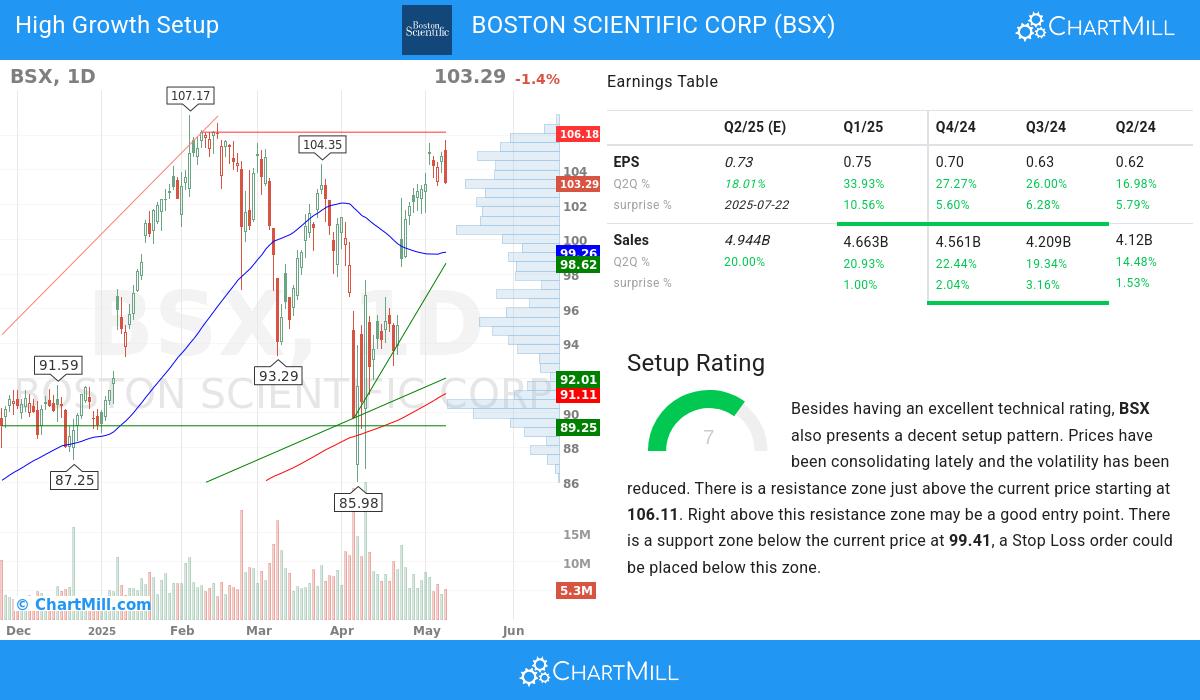 High Growth Setup stocks image