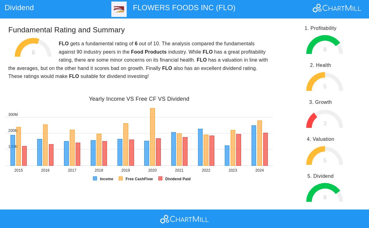 FLOWERS FOODS INC stock chart