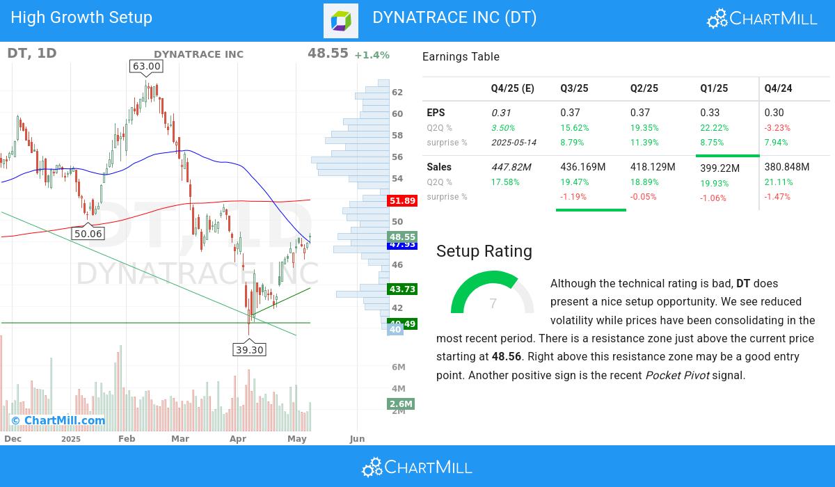 High Growth setup stocks image