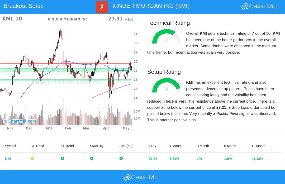 KINDER MORGAN stock chart