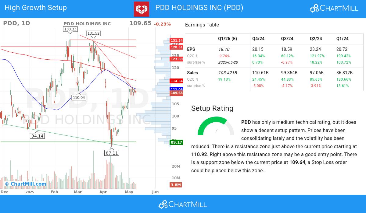 High Growth setup stocks image