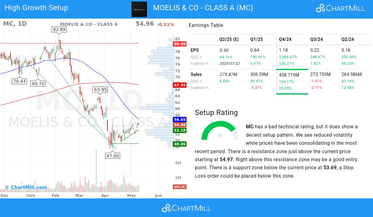 High Growth setup stocks image