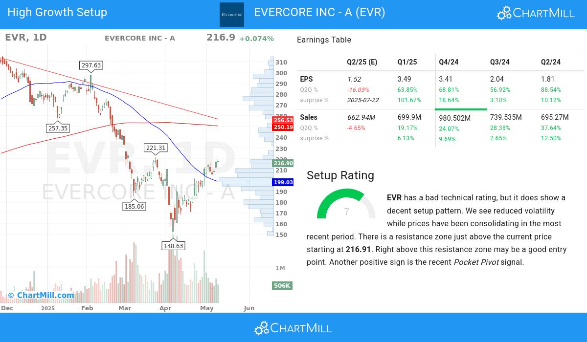 High Growth setup stocks image
