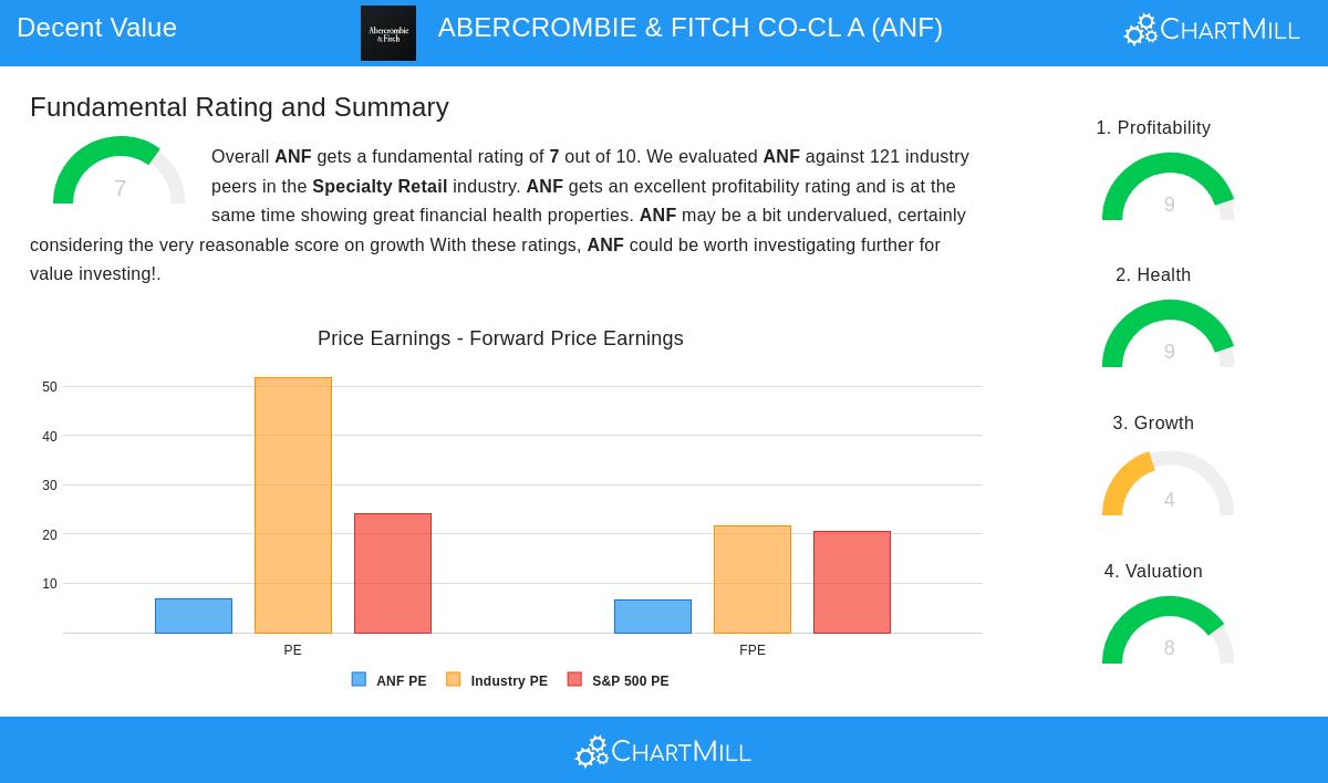 ABERCROMBIE & FITCH stock chart