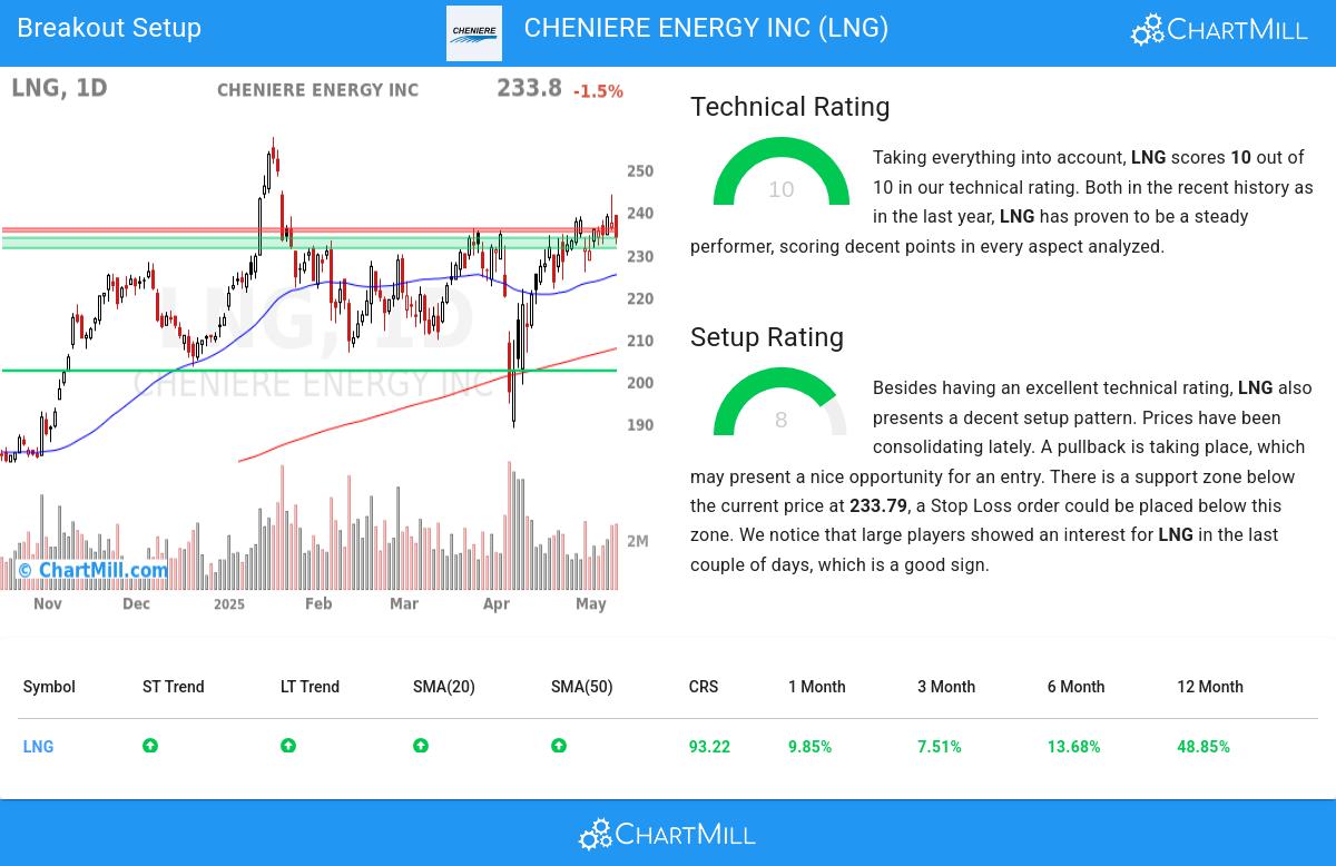 TA Chart stocks image