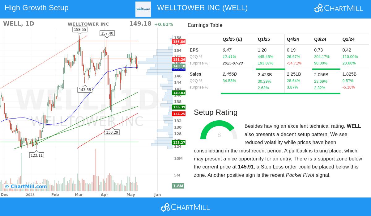 WELLTOWER stock chart
