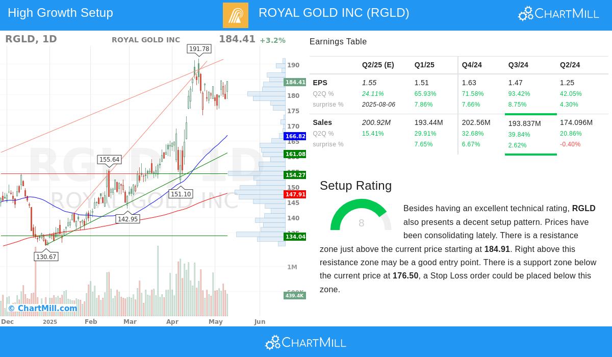 ROYAL GOLD stock chart