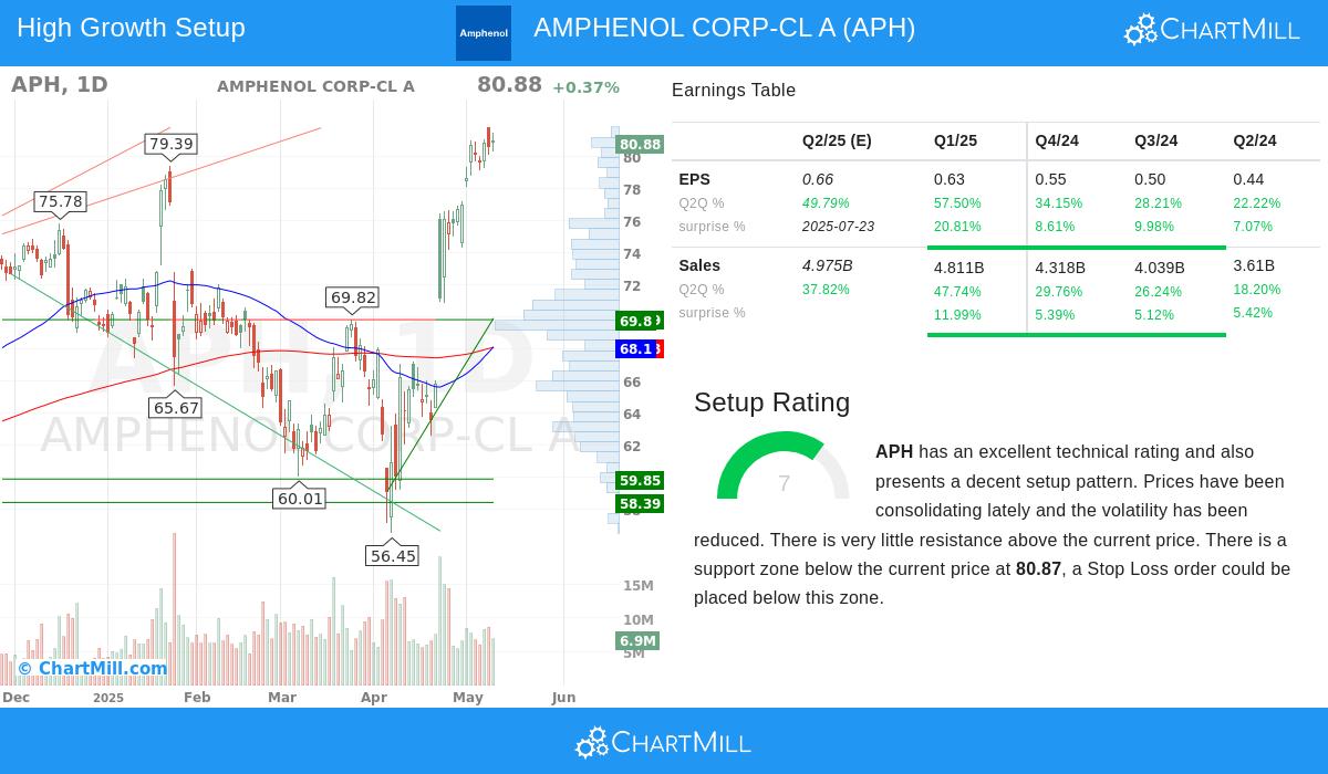 AMPHENOL stock chart
