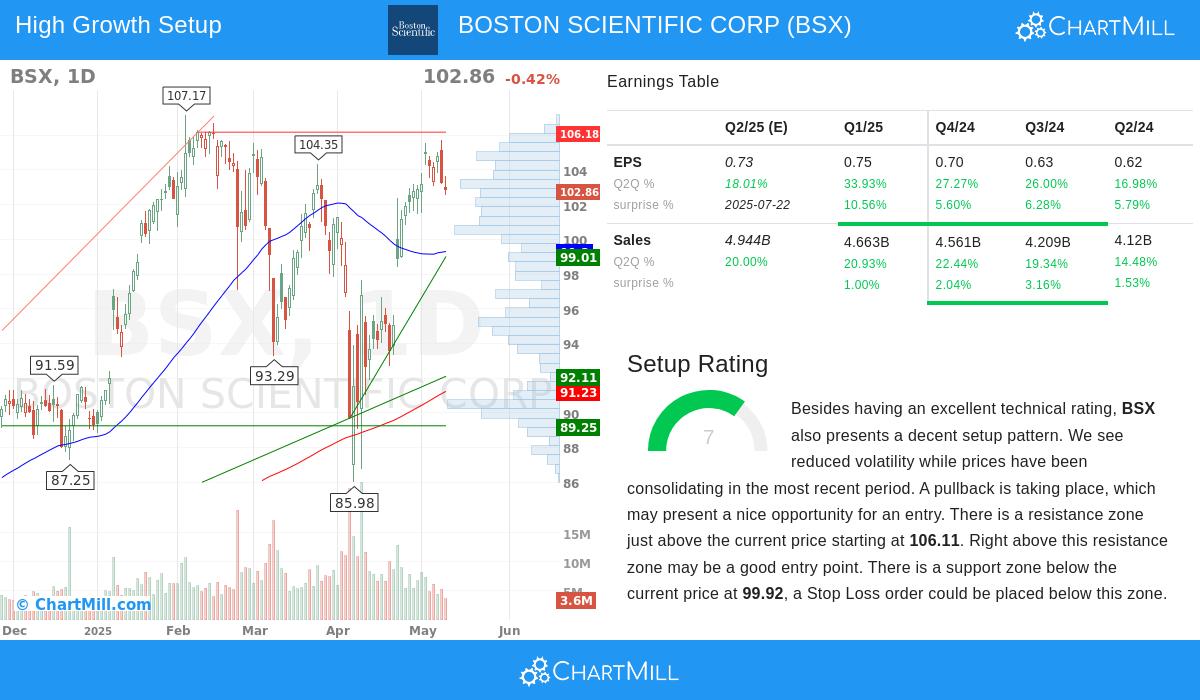 BOSTON SCIENTIFIC stock chart