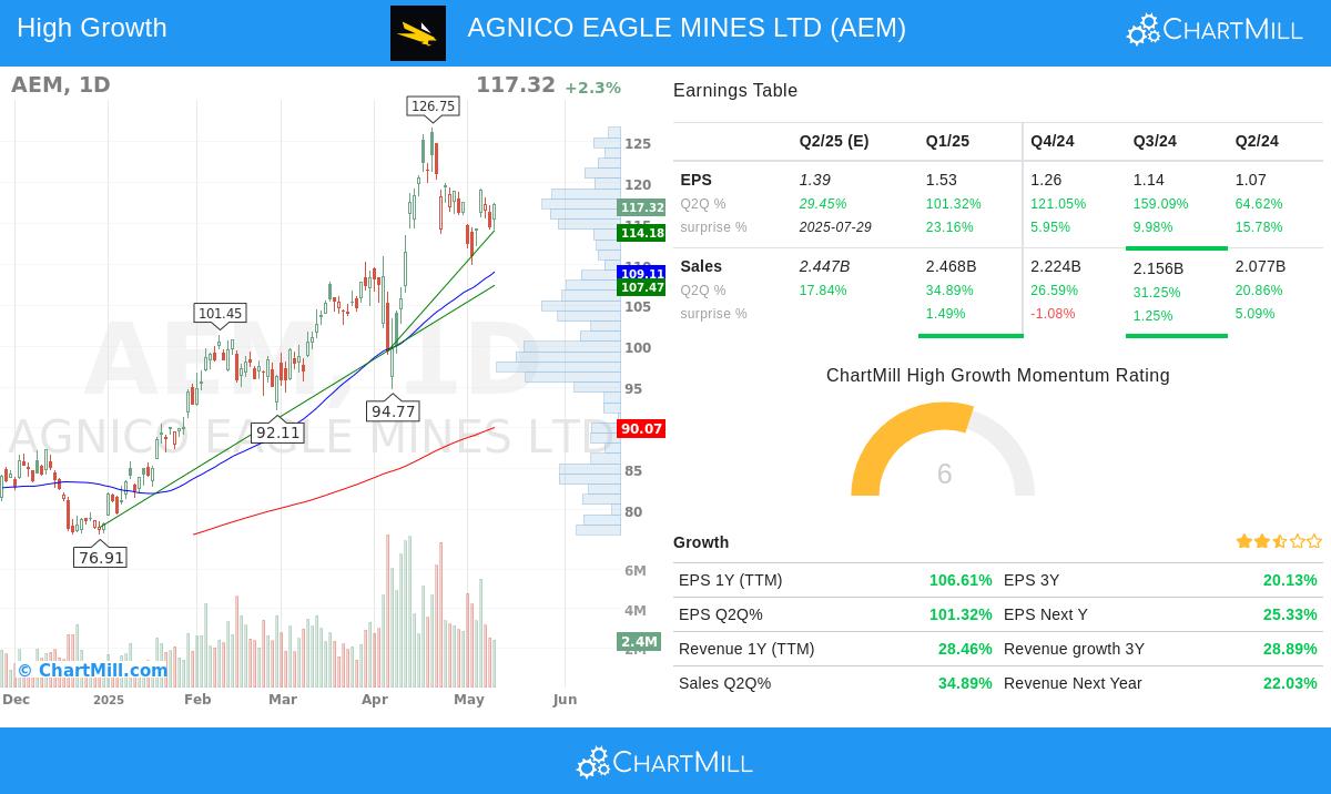 AGNICO EAGLE MINES stock chart