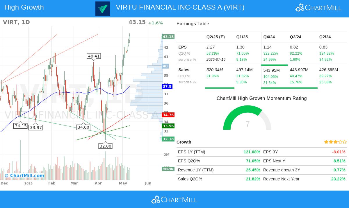 VIRTU FINANCIAL stock chart