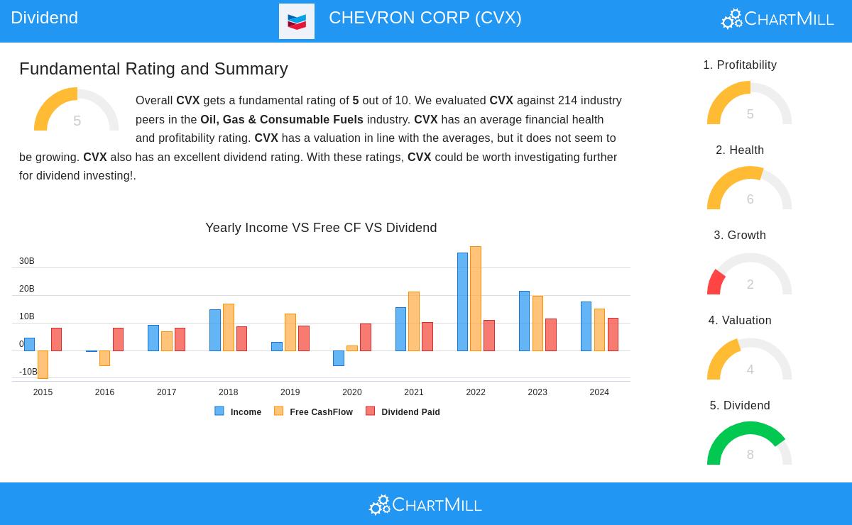 CHEVRON CORP stock chart