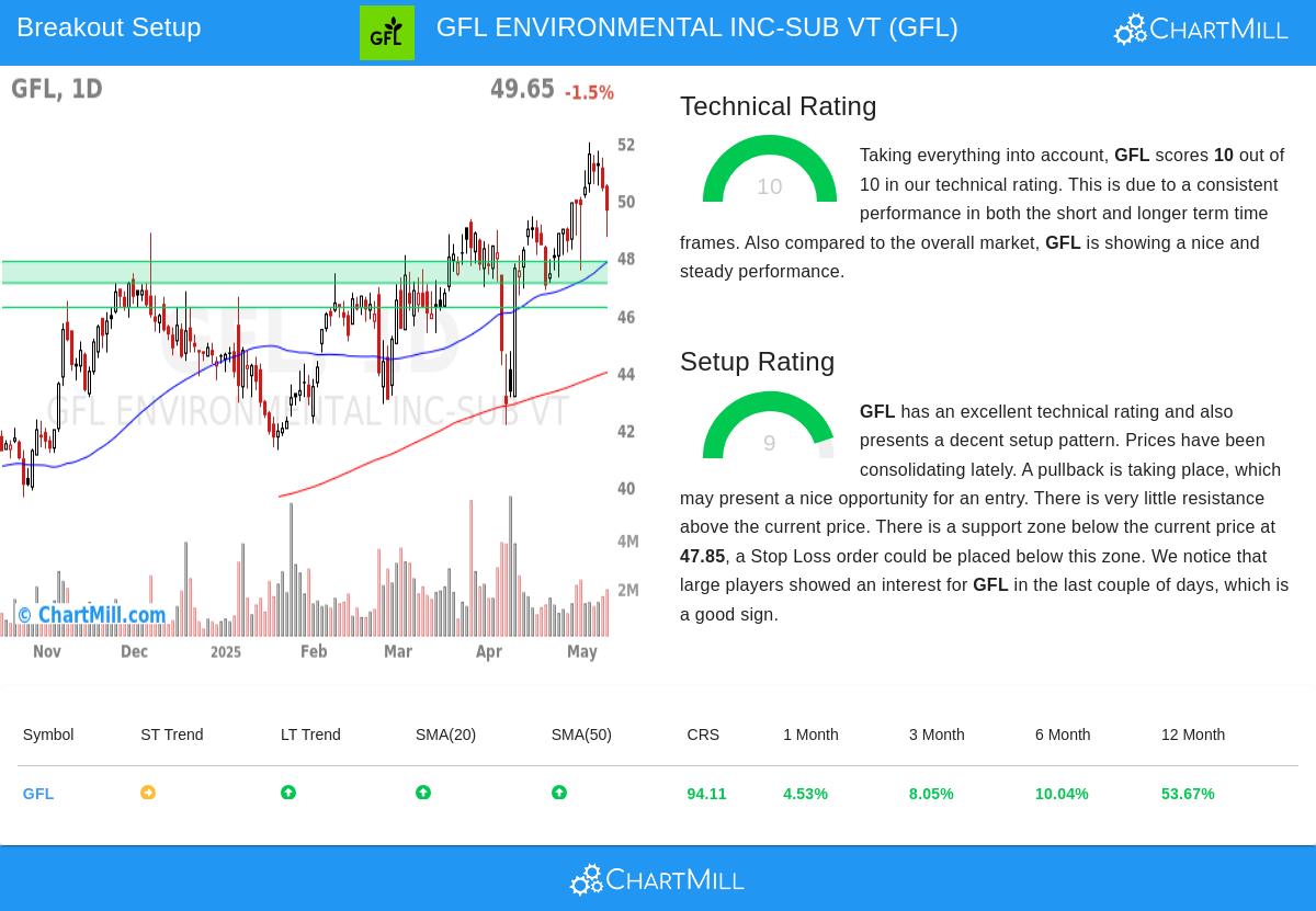 GFL stock chart