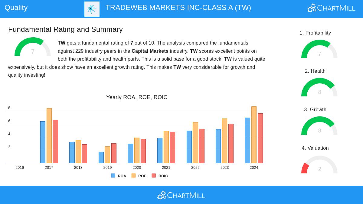 TRADEWEB MARKETS stock chart