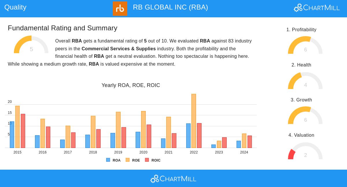 RB Global stock chart