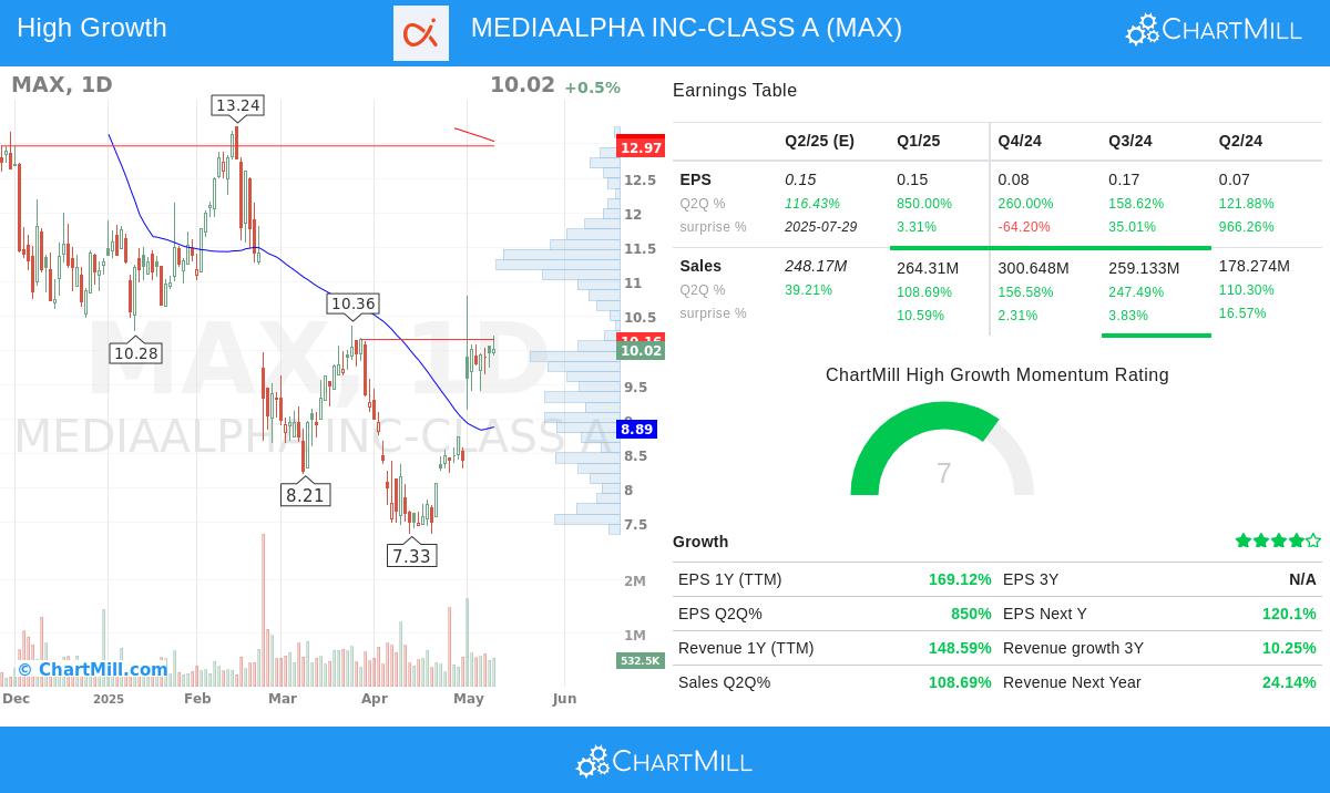 MEDIAALPHA stock chart