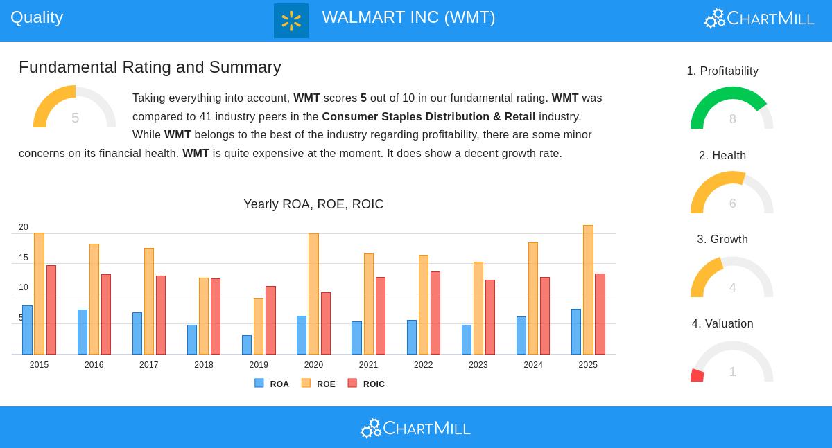 Walmart stock chart