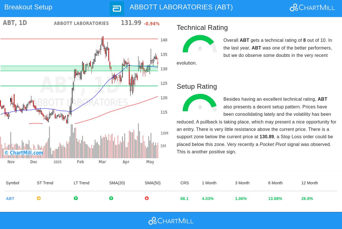 ABBOTT LABORATORIES stock chart