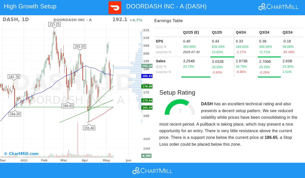 DOORDASH stock chart