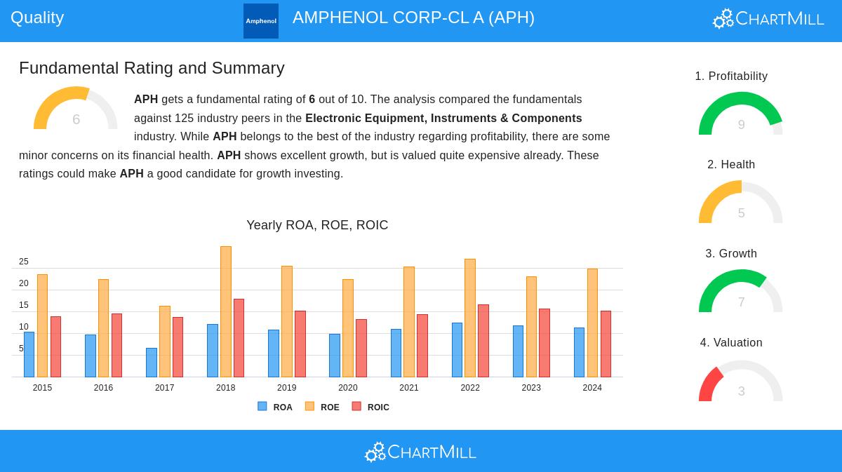 AMPHENOL stock chart
