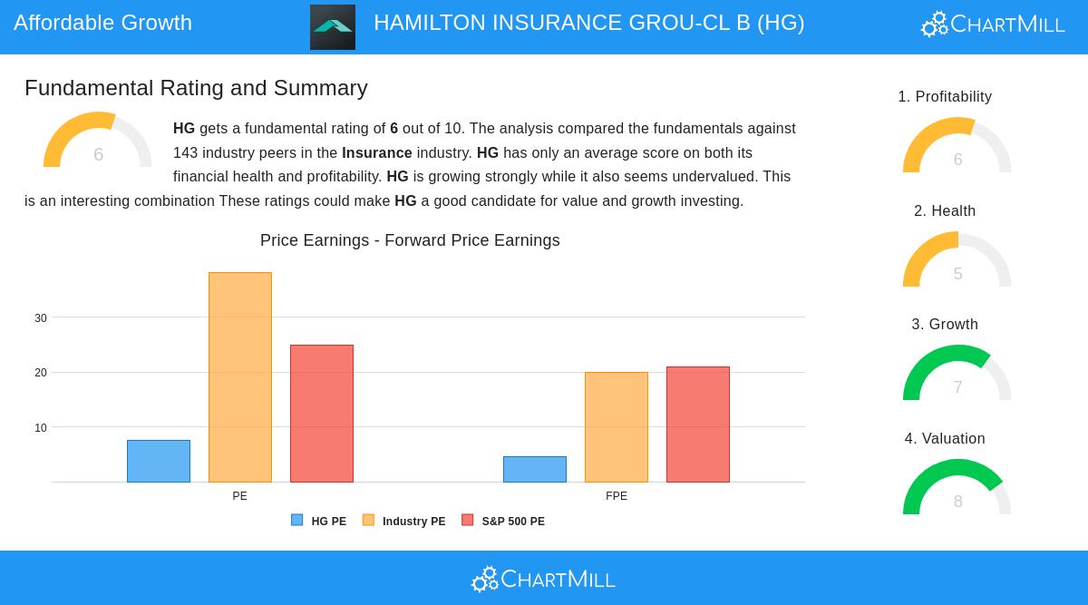 HAMILTON INSURANCE stock chart