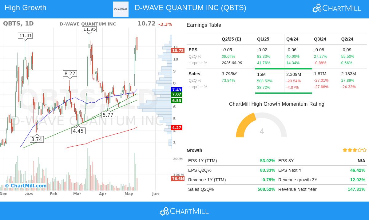 D-Wave Quantum stock chart