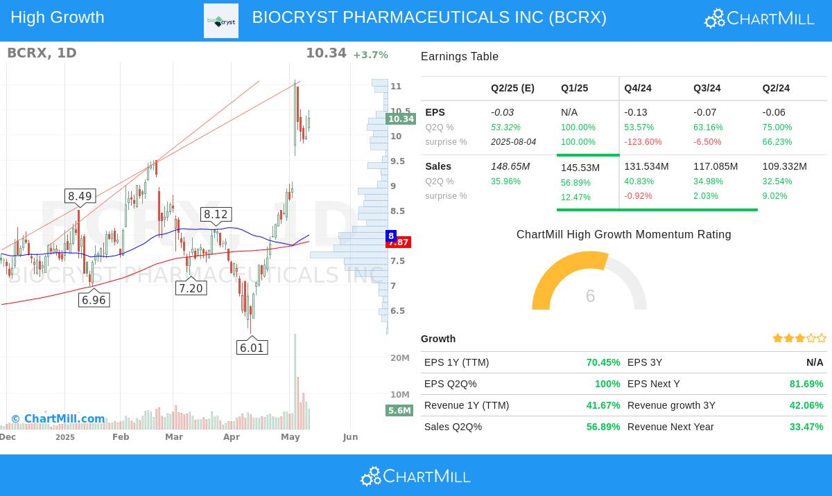 BIOCRYST PHARMACEUTICALS stock chart