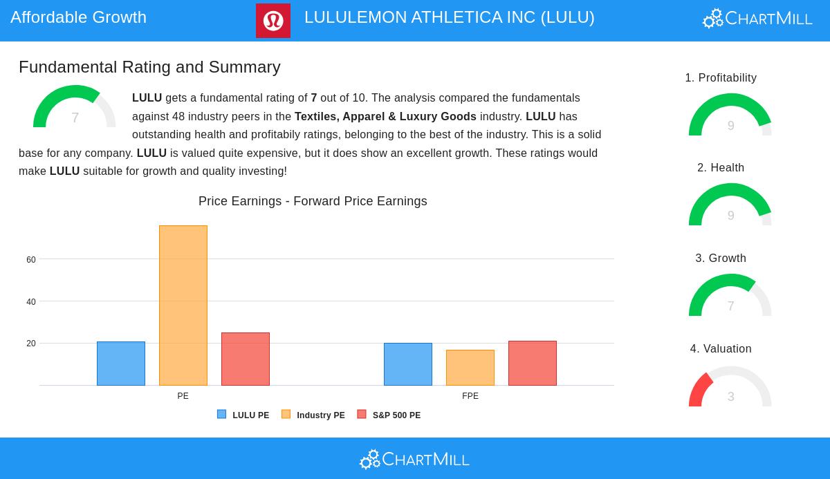 LULULEMON stock chart