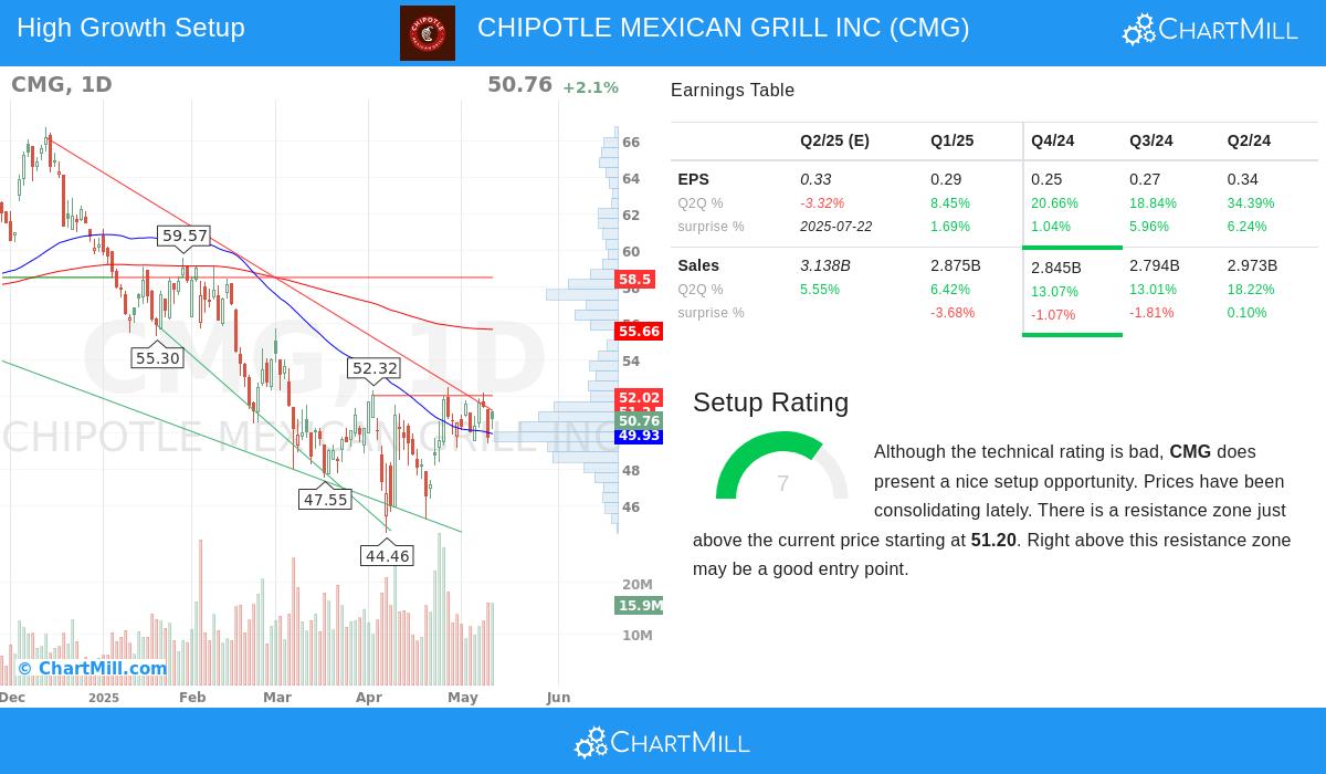 CHIPOTLE MEXICAN GRILL stock chart