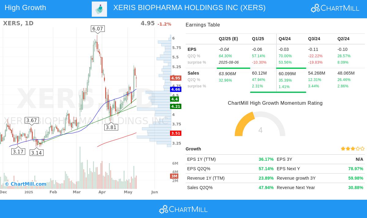 XERIS stock chart