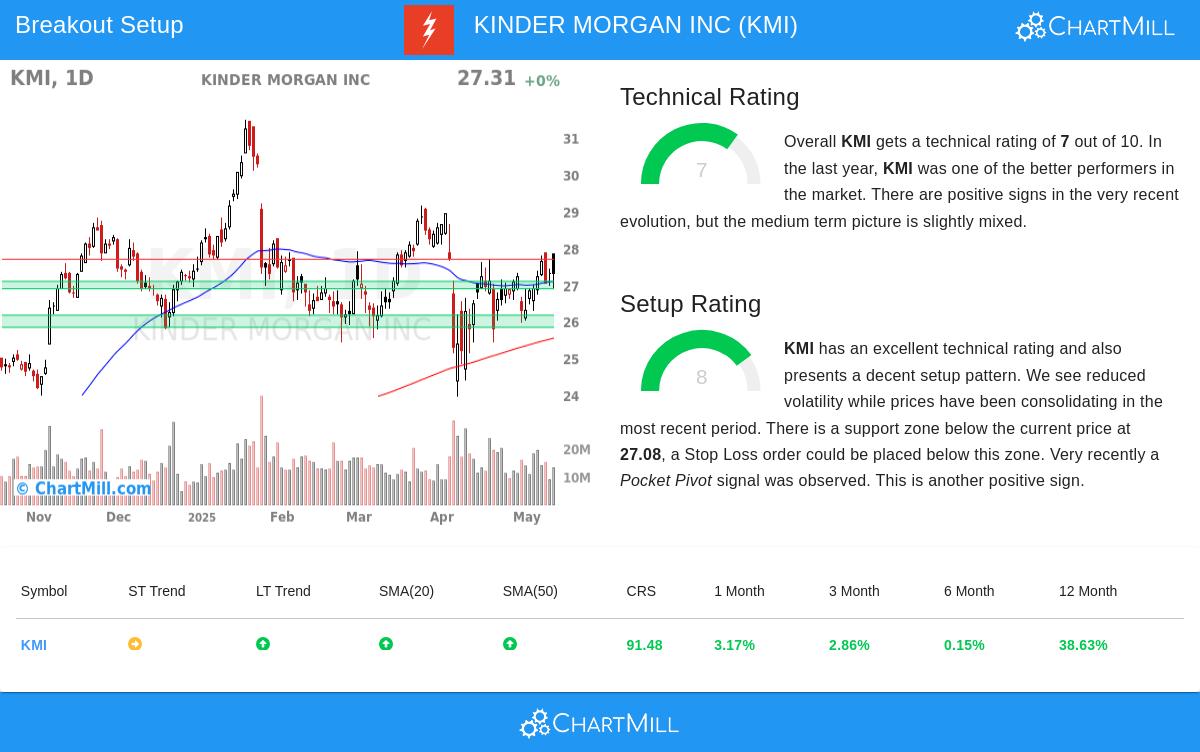 KINDER MORGAN stock chart