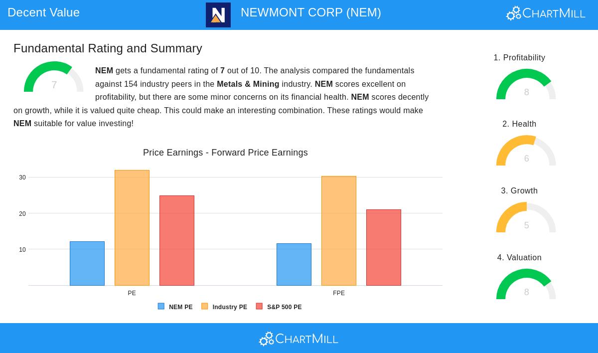 NEWMONT CORP stock chart