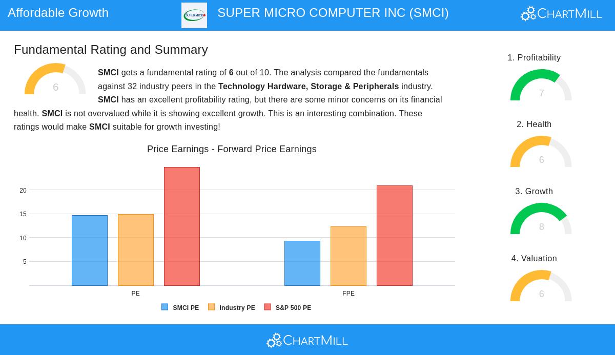 SUPER MICRO COMPUTER stock chart