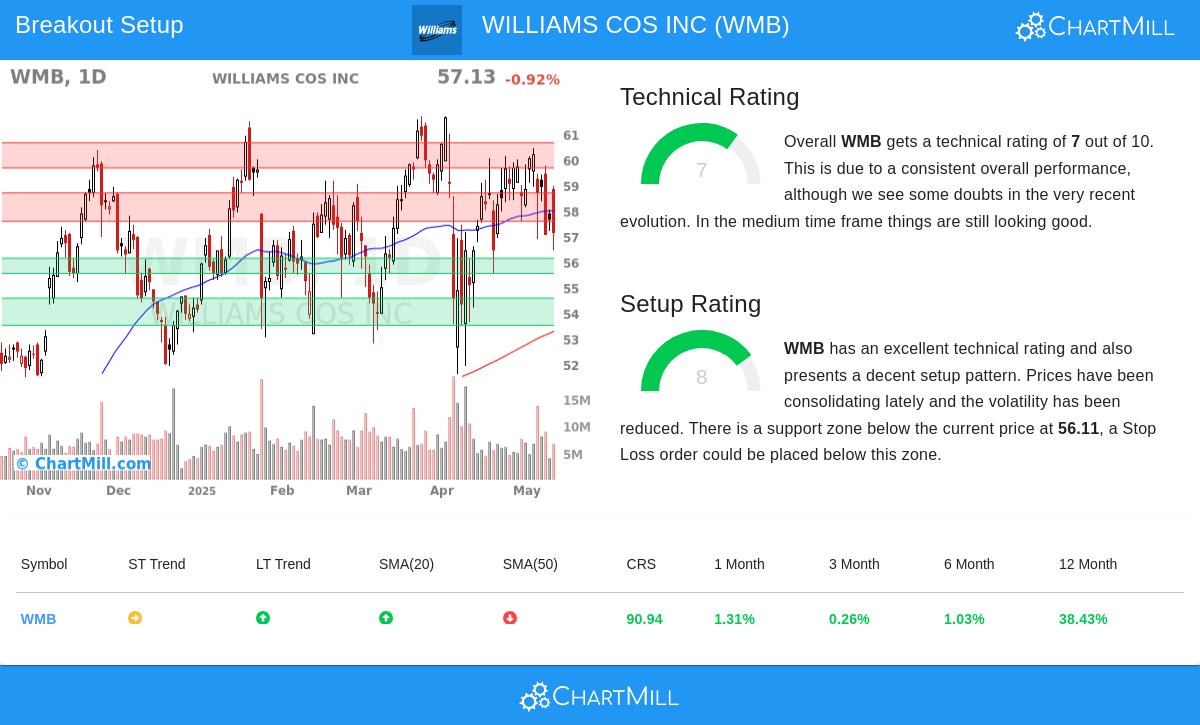 WILLIAMS COS INC stock chart