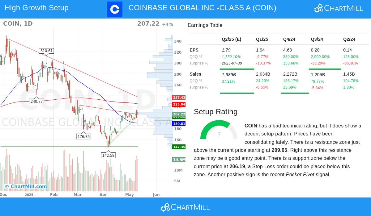 COINBASE stock chart