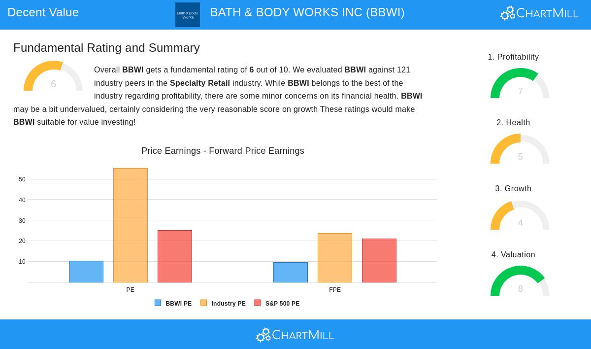 BATH & BODY WORKS stock chart