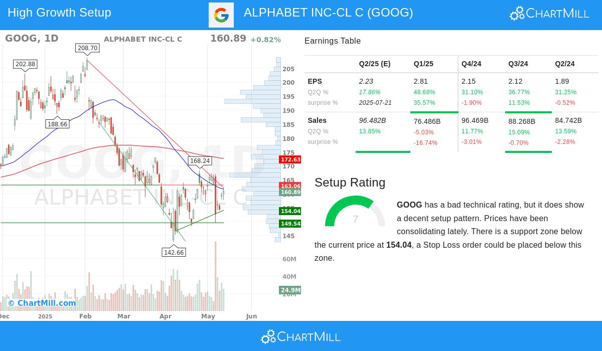 ALPHABET INC-CL C stock chart