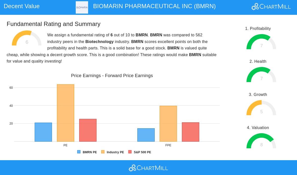 BIOMARIN PHARMACEUTICAL stock chart