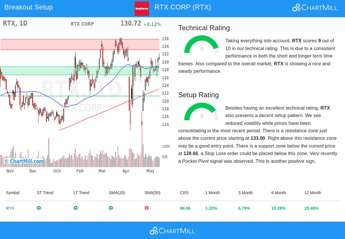 RTX stock chart