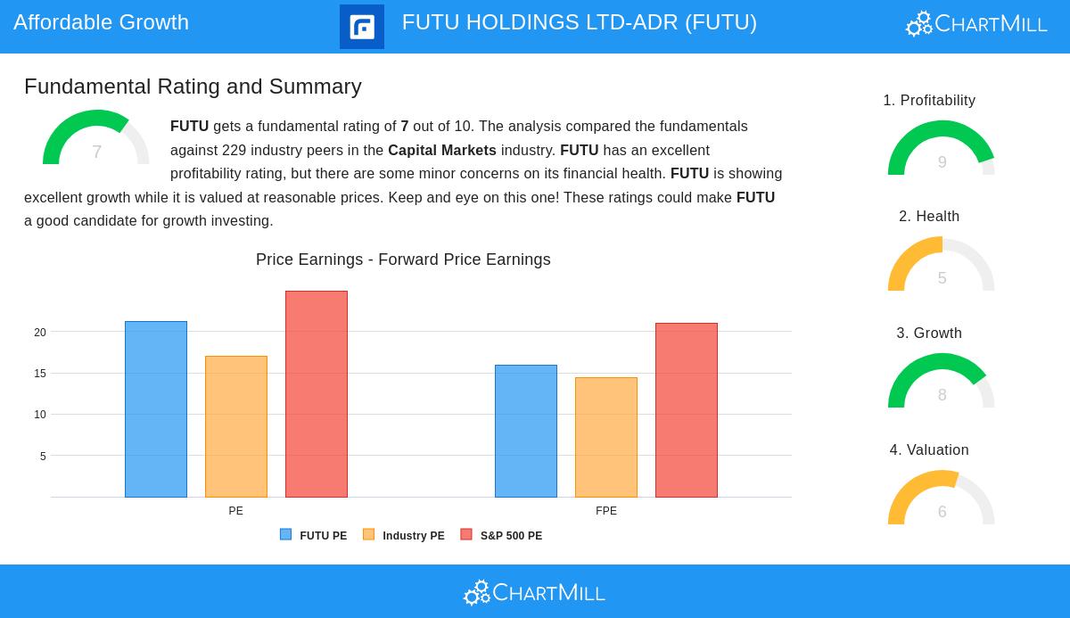 FUTU stock chart