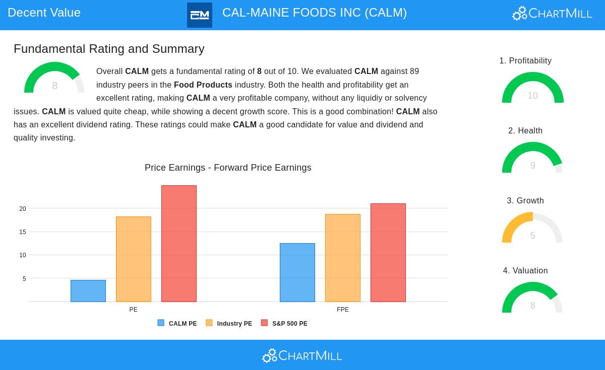 CALM stock chart