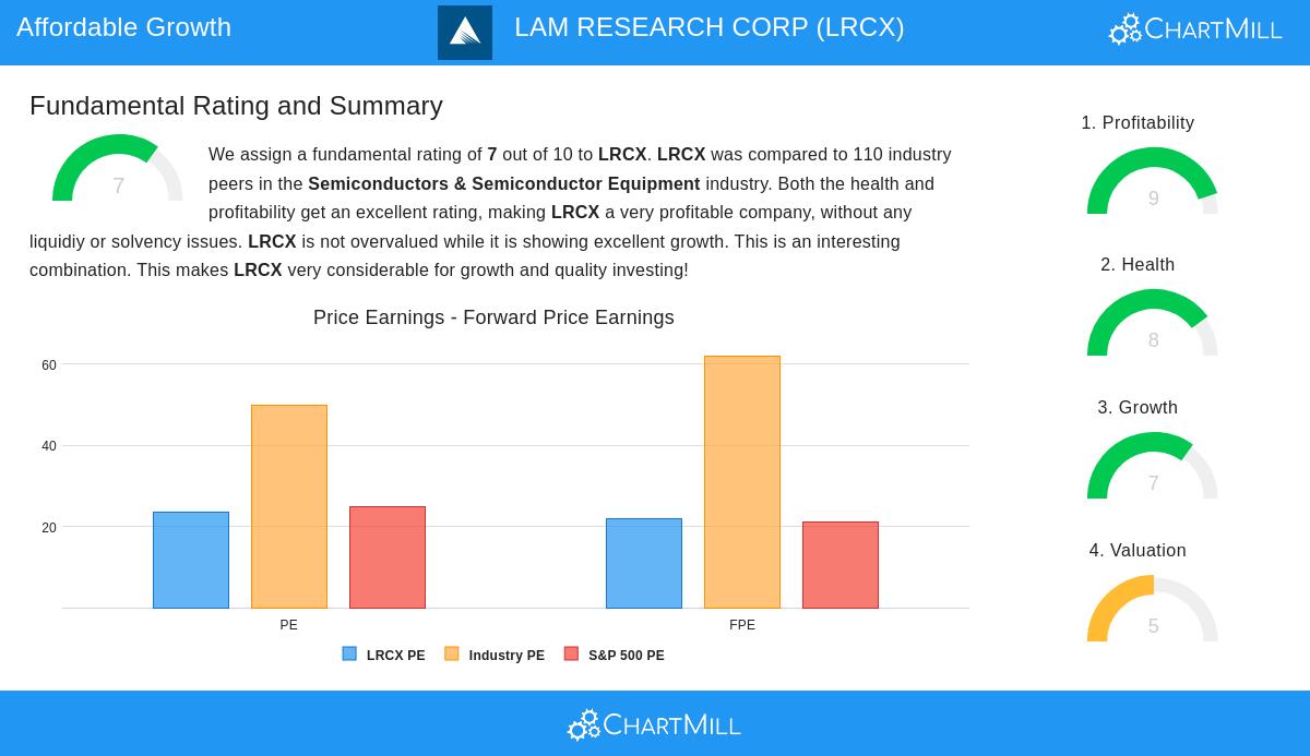 LAM RESEARCH stock chart