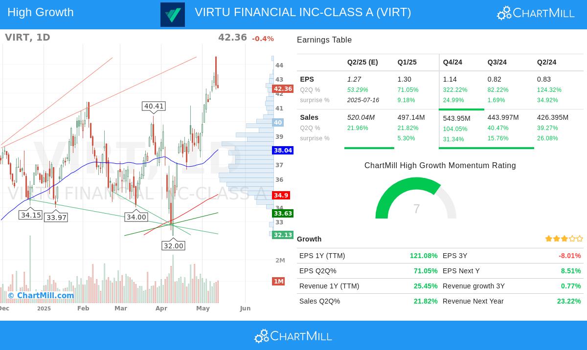 VIRTU FINANCIAL stock chart
